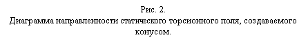 Подпись: Рис. 2.
Диаграмма направленности статического торсионного поля, создаваемого конусом.

