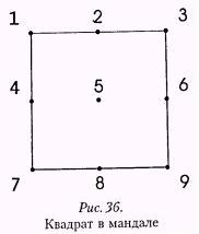 Рис. 36. 
Квадрат в
мандале
