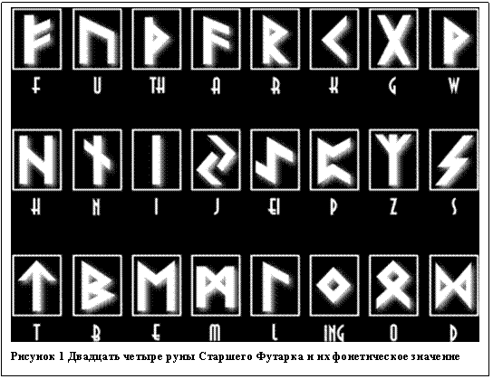 Подпись:  
Рисунок 3 Двадцать четыре руны Старшего Футарка и их фонетическое значение

