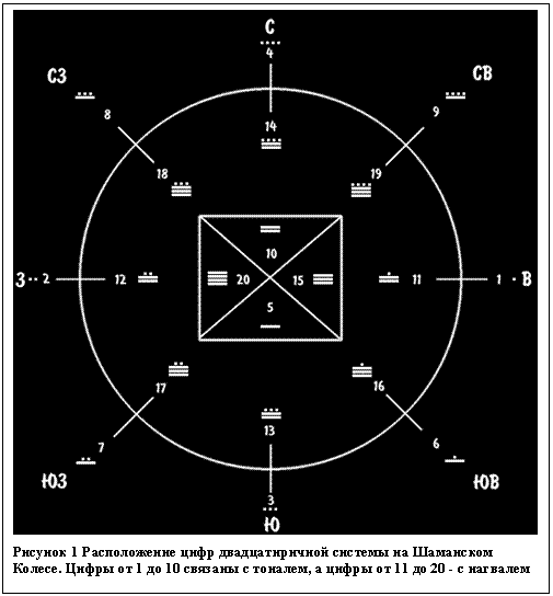 Подпись:  
Рисунок 12 Расположение цифр двадцатиричной системы на Шаманском Ко-лесе. Цифры от 1 до 10 связаны с тоналем, а цифры от 11 до 20 - с нагвалем

